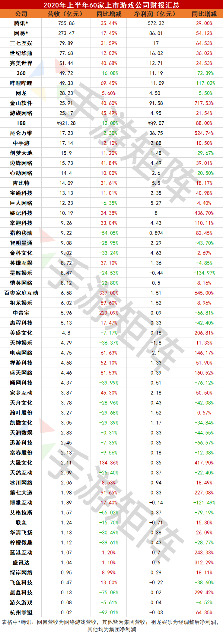 
上半年已往了 我们从60家游戏公司的财报中看到了什么？-太阳成集团tyc7111cc(图2)